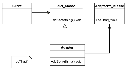 Klassendiagramm eines objektbasierten Adapters