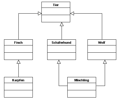 Klassendiagramm Vererbung