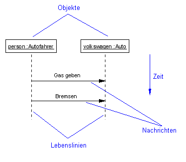 Elemente eines Squenzdiagrammes