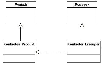 Klassendiagramm Factory Pattern