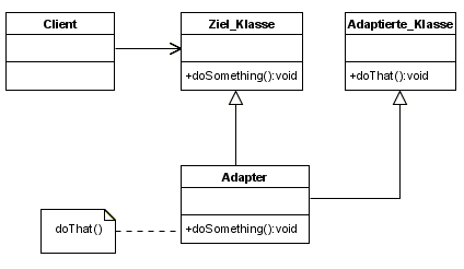Klassendiagramm eines klassenbasierten Adapters