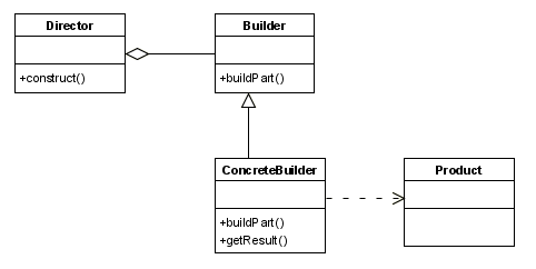 Klassendiagramm Builder Pattern