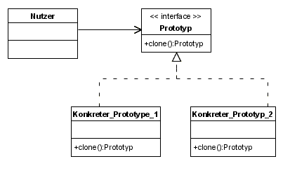 Klassendiagramm Prototype Pattern