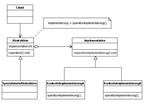 Klassendiagramm Bridge Pattern