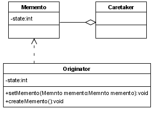 Klassendiagramm Memento Pattern